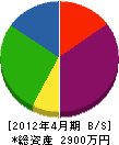高槻グリーン 貸借対照表 2012年4月期