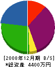ヨシマサ建設 貸借対照表 2008年12月期