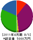 加藤建設 貸借対照表 2011年4月期