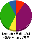 太田鉄工所 貸借対照表 2012年5月期