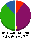 沖縄メンテナンス 貸借対照表 2011年8月期