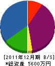 中本工務店 貸借対照表 2011年12月期