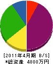 斉藤建設 貸借対照表 2011年4月期