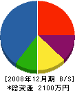喜多鑿泉工業所 貸借対照表 2008年12月期