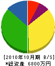 高矢組 貸借対照表 2010年10月期