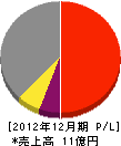 松浦建設 損益計算書 2012年12月期