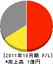 鈴木工業 損益計算書 2011年10月期