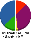 エフ広芸 貸借対照表 2012年8月期