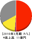 坂本工業 損益計算書 2010年3月期