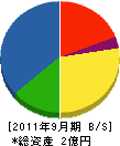 日研空調 貸借対照表 2011年9月期