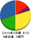 高津川森林組合 貸借対照表 2010年3月期