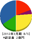 山庄工業 貸借対照表 2012年3月期