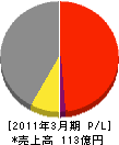日本アルミ 損益計算書 2011年3月期
