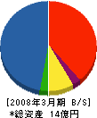 横浜鉄工建設 貸借対照表 2008年3月期