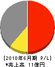 長崎マリンサービス 損益計算書 2010年6月期