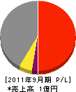 浅野コンストラクション 損益計算書 2011年9月期