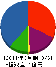 翔和総業 貸借対照表 2011年3月期