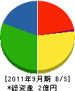 九州電工 貸借対照表 2011年9月期