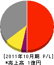 コヤマ塗装店 損益計算書 2011年10月期