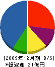 岡山建設 貸借対照表 2009年12月期