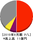 松浦建設 損益計算書 2010年8月期