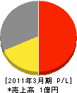 タツミクリエート 損益計算書 2011年3月期