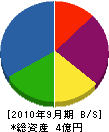東北中川工業 貸借対照表 2010年9月期