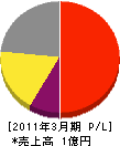 関東通信機 損益計算書 2011年3月期