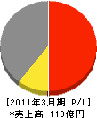 昭和鉄工 損益計算書 2011年3月期