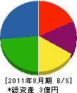 尾崎 貸借対照表 2011年8月期