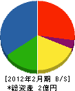 佐々木配管 貸借対照表 2012年2月期