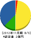 高田電気工業 貸借対照表 2012年11月期