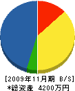 吉澤設備工業 貸借対照表 2009年11月期