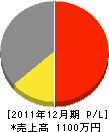 渡邉工務店 損益計算書 2011年12月期