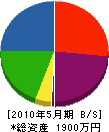 柴田産業建設 貸借対照表 2010年5月期