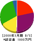 山本建設 貸借対照表 2008年3月期
