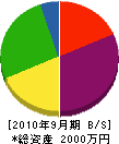 渡辺土木 貸借対照表 2010年9月期