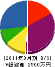 栄塗装 貸借対照表 2011年8月期