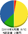 野藤商店 貸借対照表 2010年4月期
