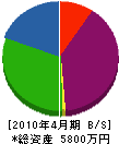 岡三産業 貸借対照表 2010年4月期
