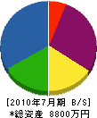 中山工業 貸借対照表 2010年7月期
