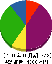 美坂工業 貸借対照表 2010年10月期