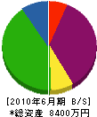 佐々木工務店 貸借対照表 2010年6月期