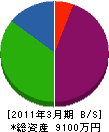飯田建設 貸借対照表 2011年3月期