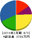 藤田工業所 貸借対照表 2013年2月期