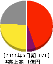 平川工業 損益計算書 2011年5月期