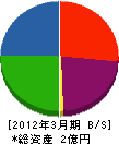 遠藤店 貸借対照表 2012年3月期