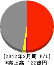 ＮＴＴ東日本－長野 損益計算書 2012年3月期