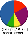 富士川建材工業 貸借対照表 2008年12月期
