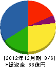 久保田建設 貸借対照表 2012年12月期